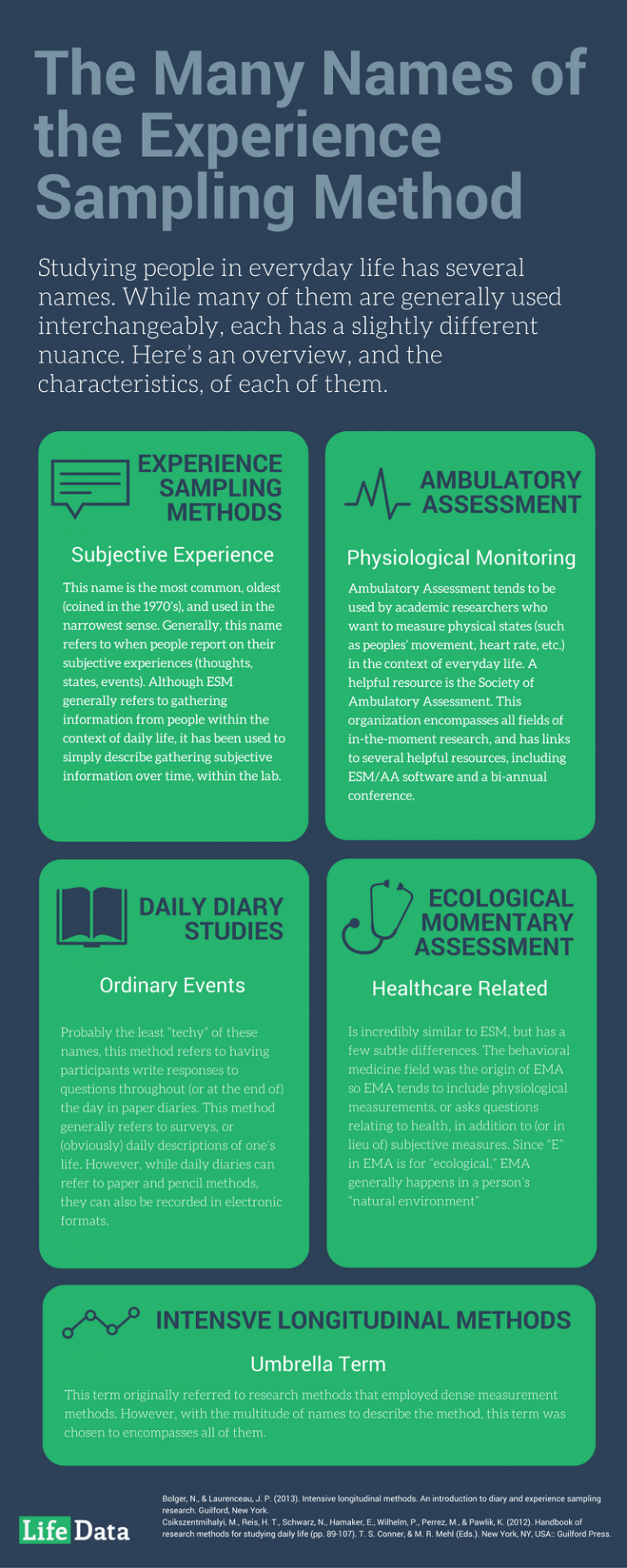 An infographic on the Many names of experience sampling include daily diary, ecological momentary assessment, ambulatory assessment, and experience sampling assessment