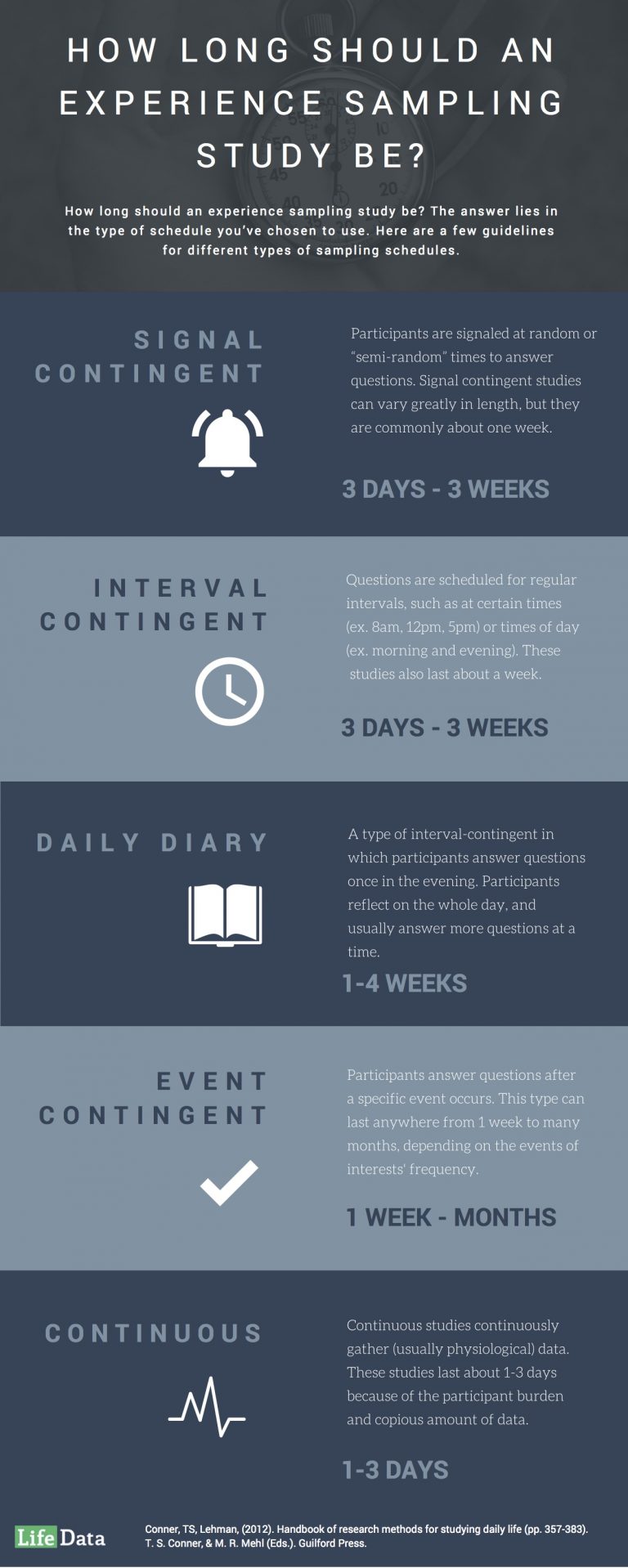 Inforgraphic on length and elements of an experience sampling or ecological momentary assessment study